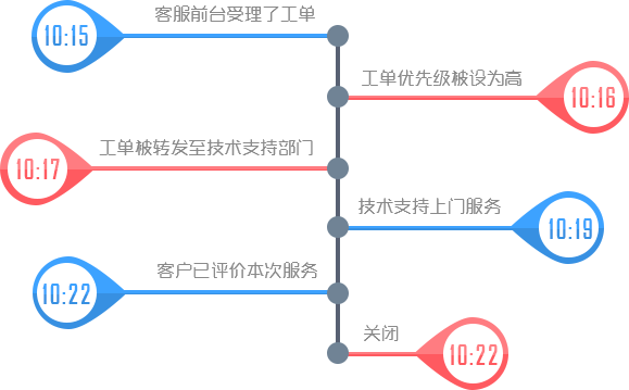 工单系统历史记录
